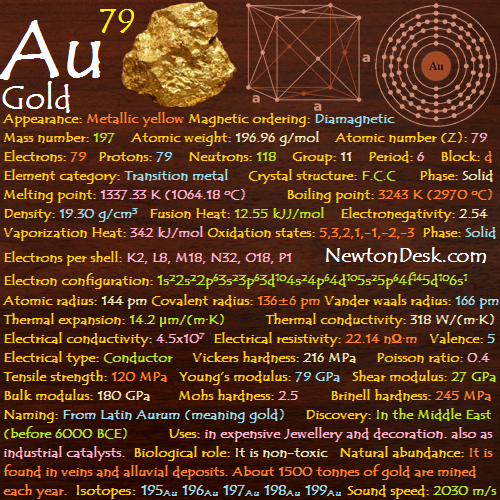 Gold Au Element 79 of Periodic Table