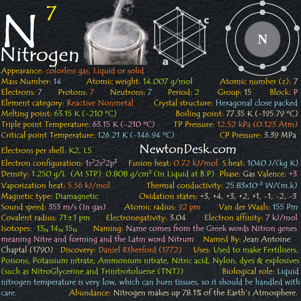 Nitrogen N Element 7 of Periodic Table