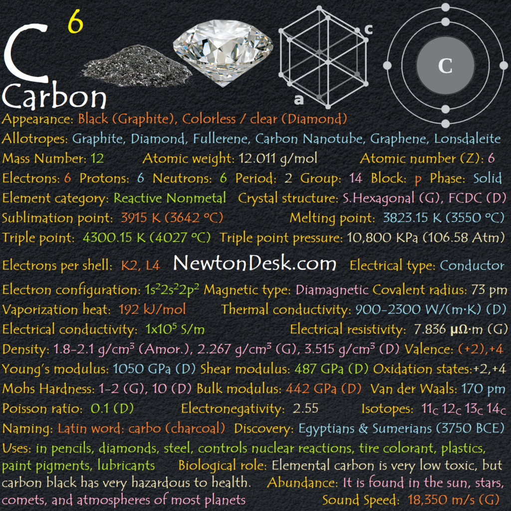 Carbon C Element 6 of Periodic Table