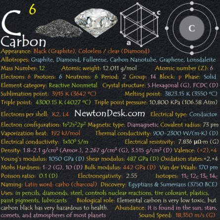 Carbon Element With Reaction, Properties, Uses, & Price - Periodic Table