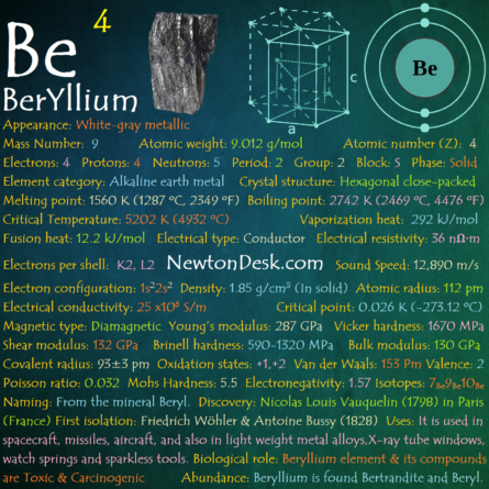 Beryllium Element With Reaction, Properties and Uses - Periodic Table