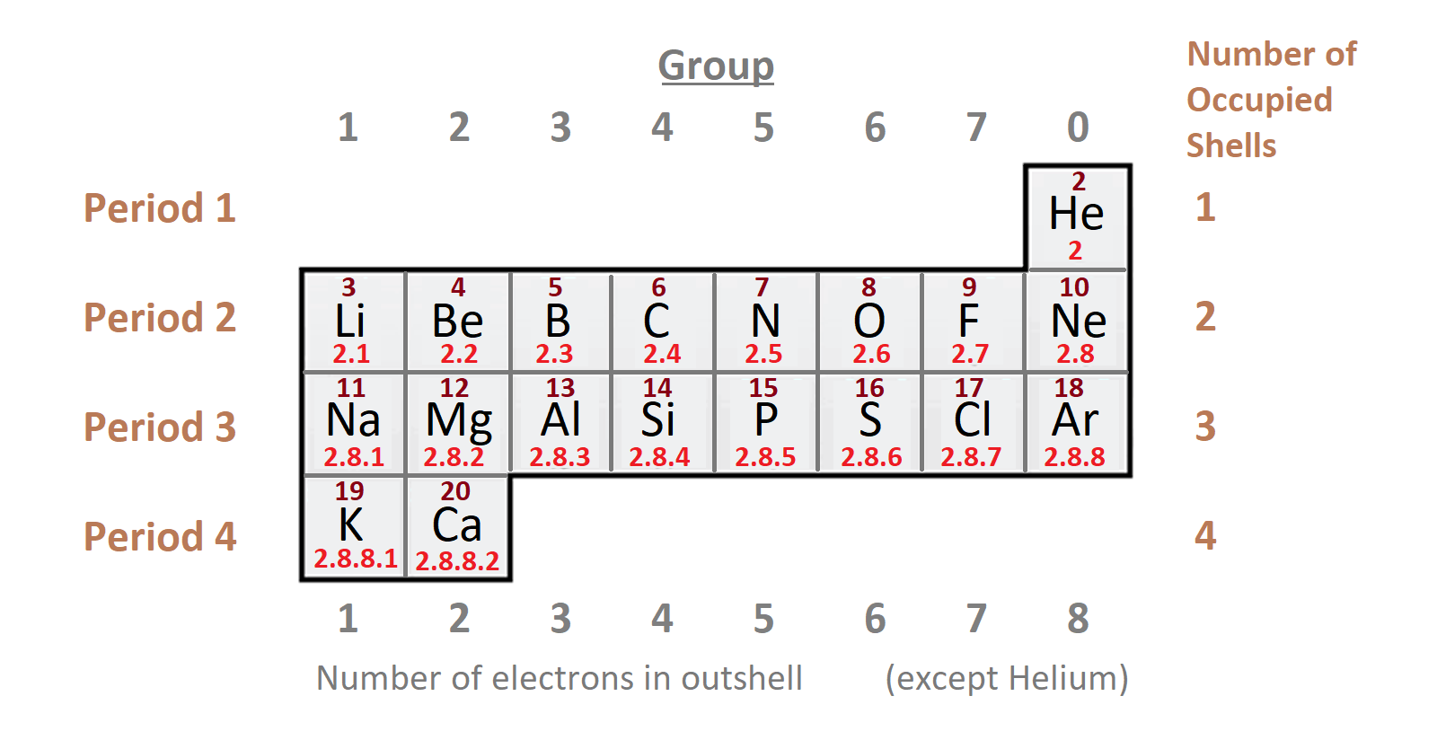 periodic table of elements with group numbers