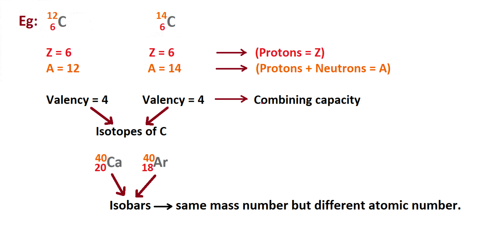 Explain Atomic Number And Mass Number of Element Chemistry
