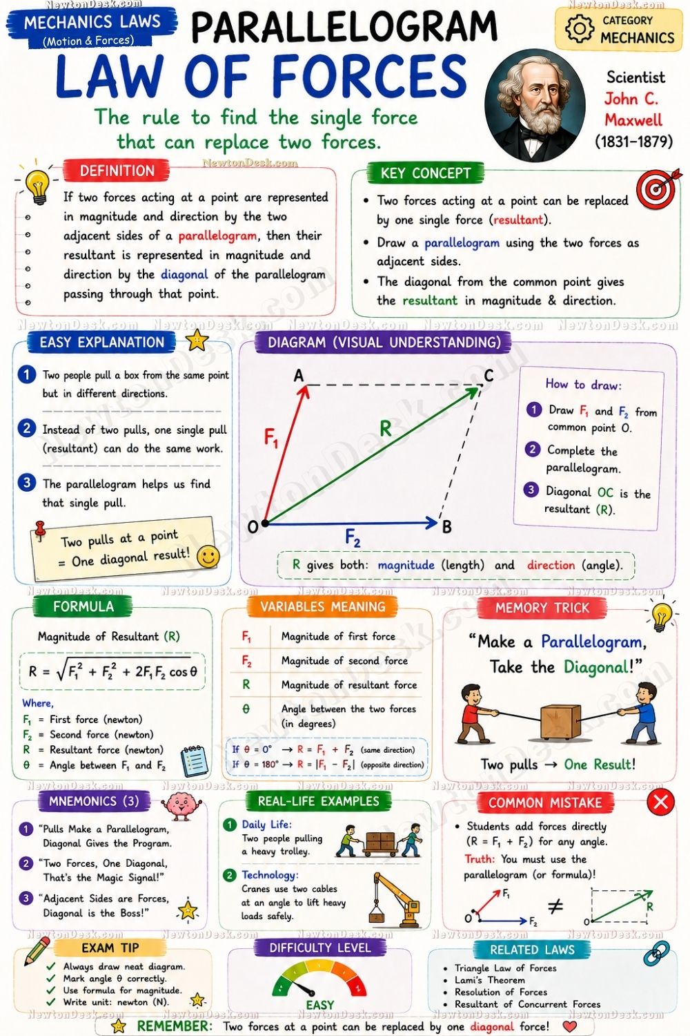 Visual study notes explaining the parallelogram law of forces and resultant force.