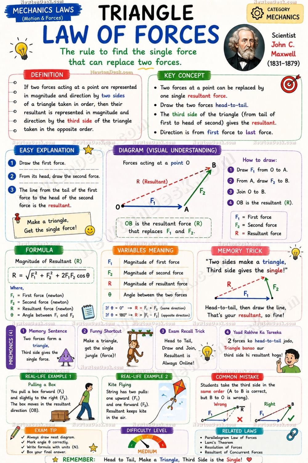 Educational infographic showing triangle law of forces and vector addition.