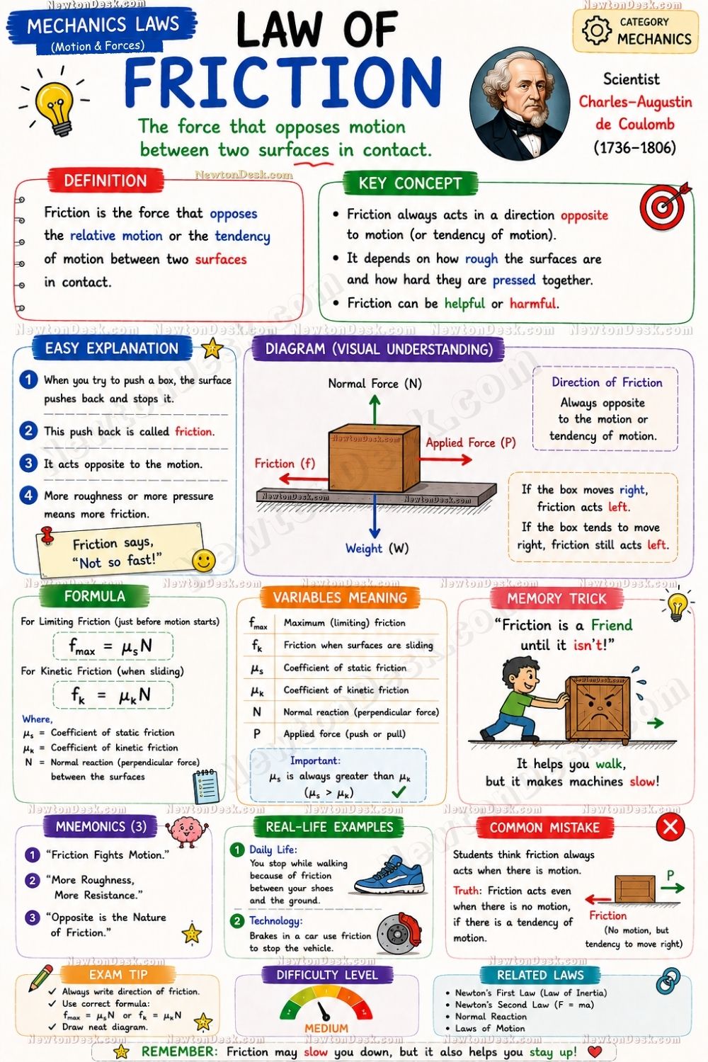 Physics infographic explaining friction force, formulas, and motion resistance.