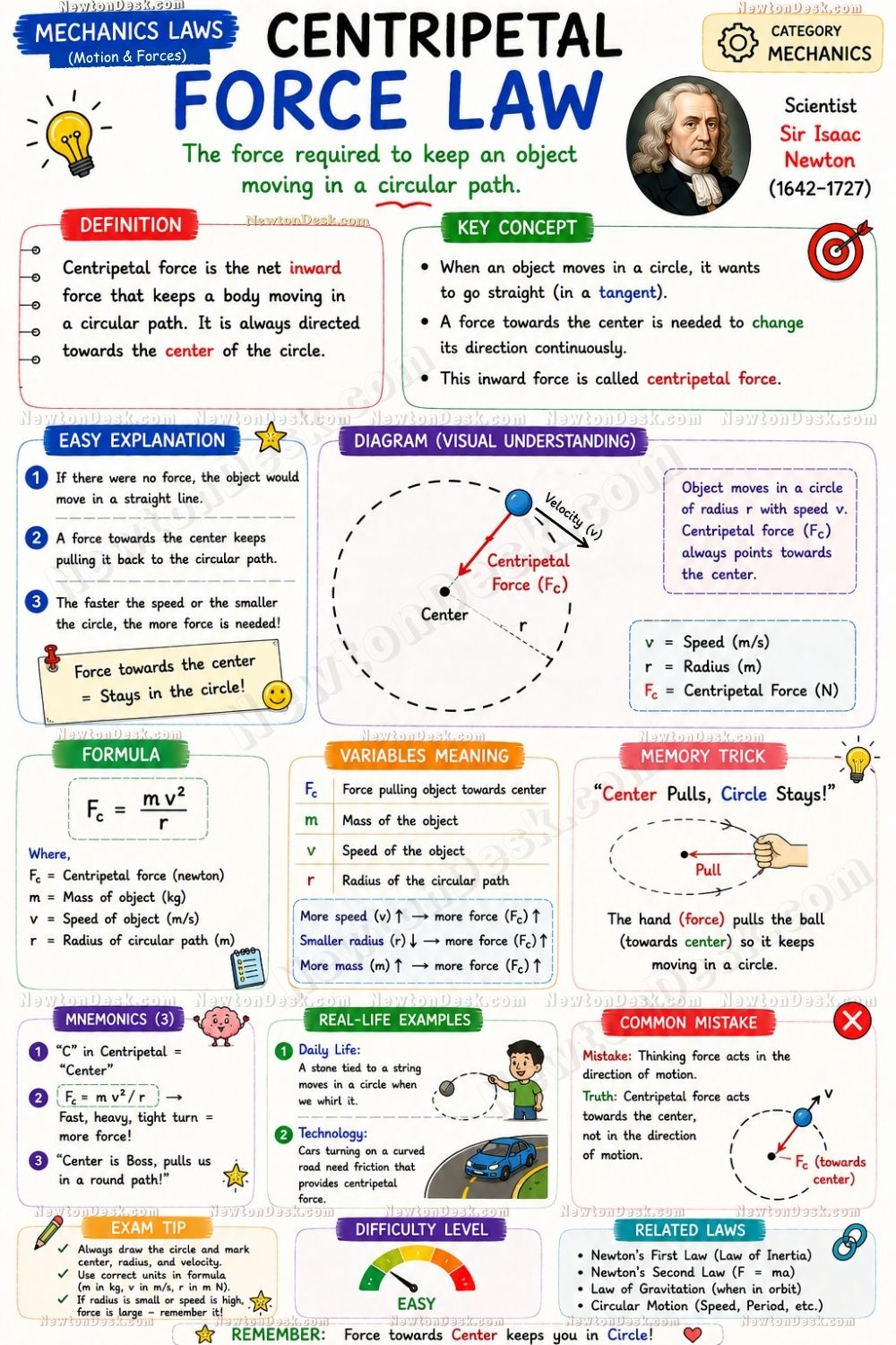 Visual infographic explaining centripetal force and circular motion formula.