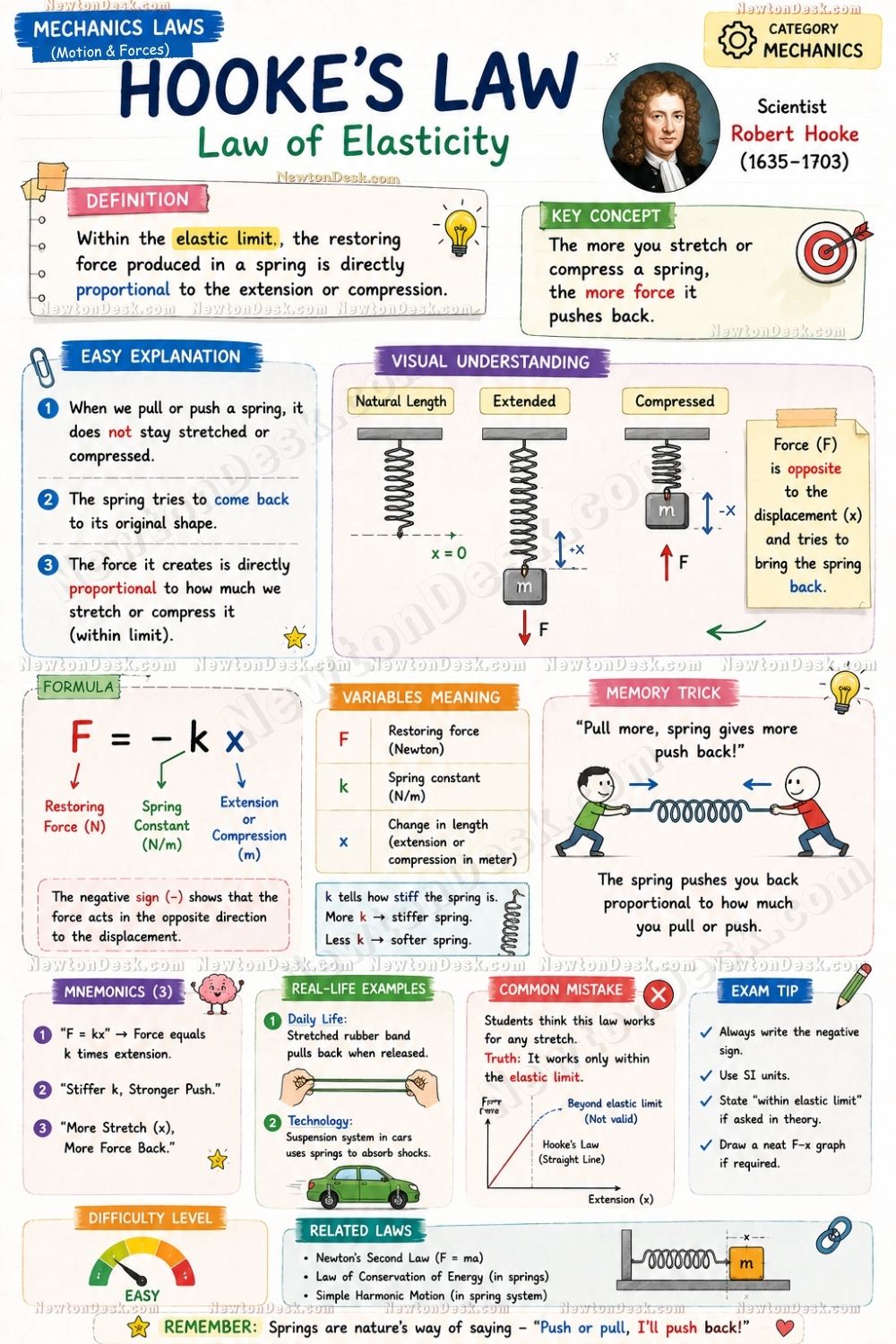 Educational infographic explaining Hooke’s Law with spring force, elasticity, and formula.