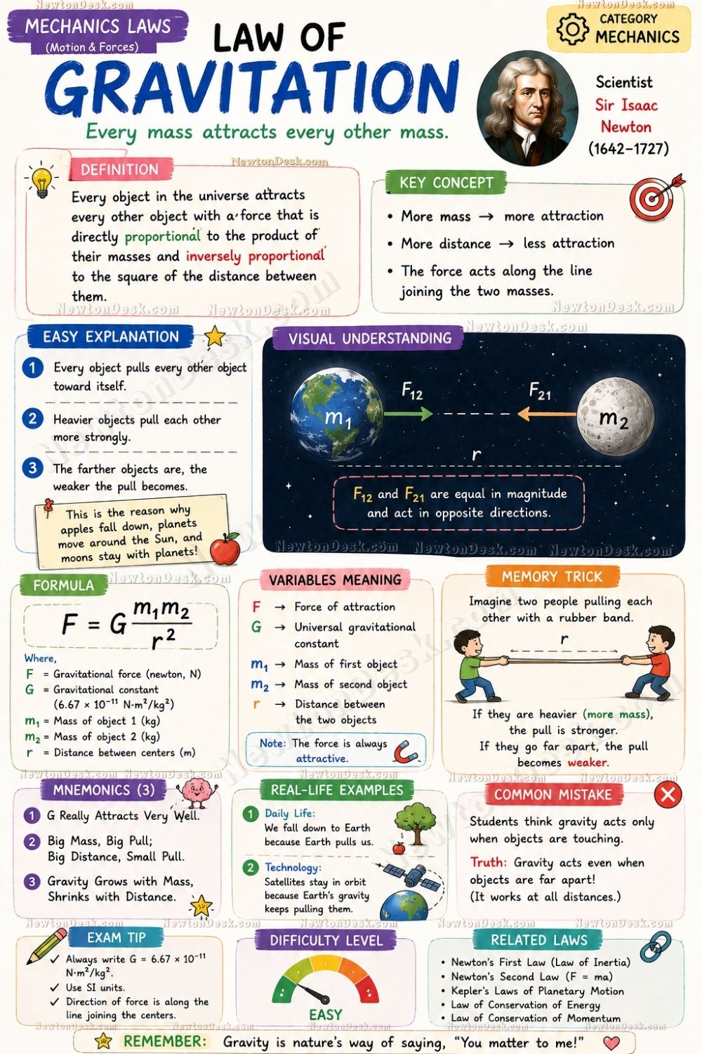 Visual infographic explaining Newton’s Law of Gravitation with planets and force formula.