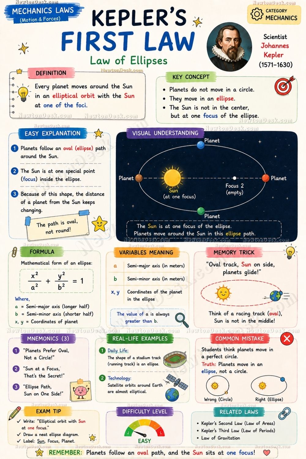 Infographic explaining Kepler’s First Law of planetary motion and elliptical orbits.