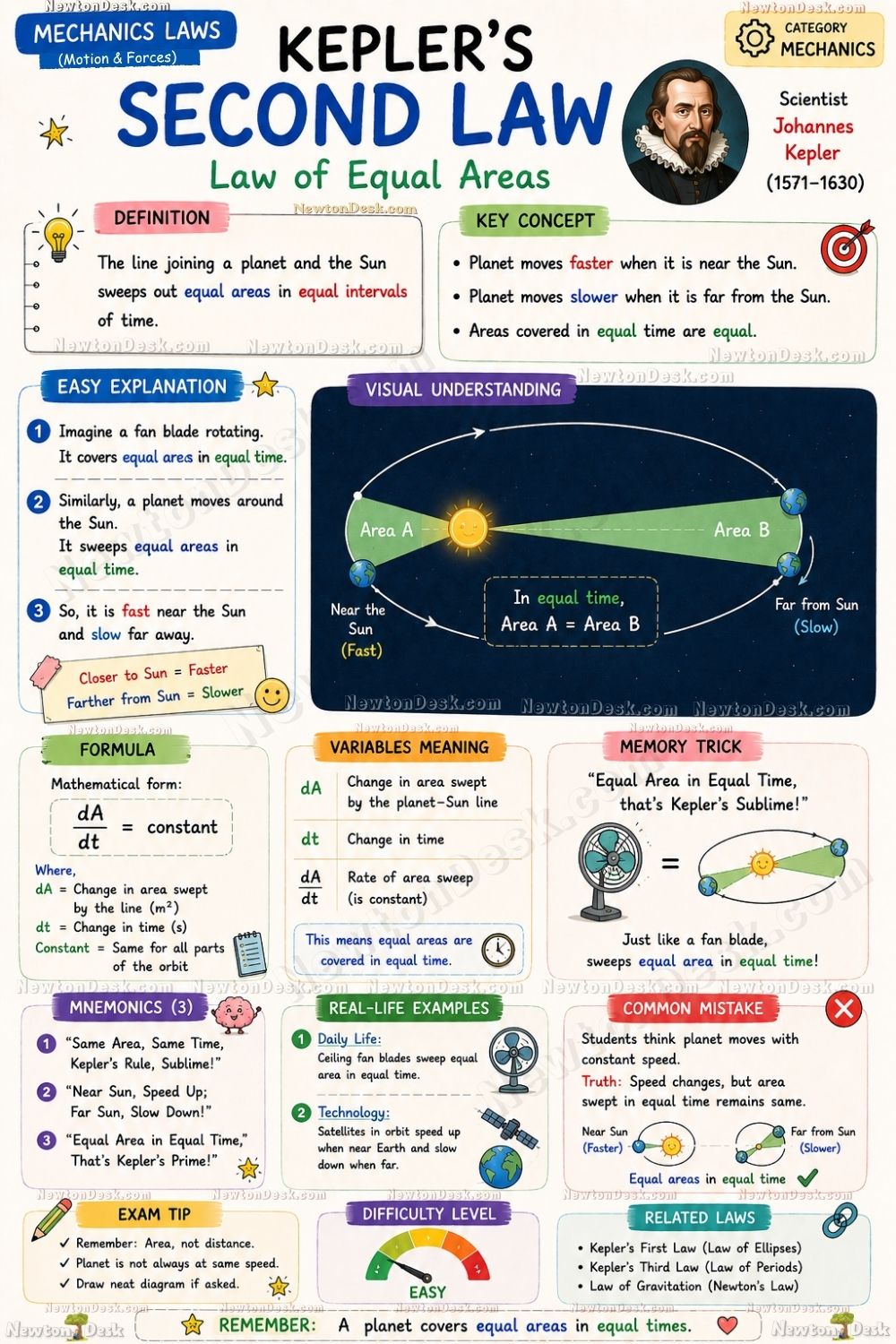Physics infographic explaining Kepler’s Second Law of equal areas in equal times.