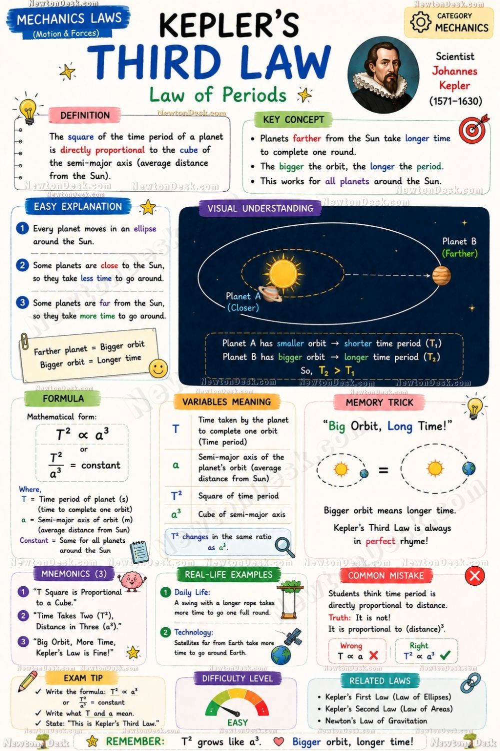 Educational infographic explaining Kepler’s Third Law with orbital period formula.